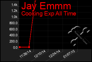 Total Graph of Jay Emmm