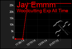 Total Graph of Jay Emmm