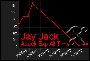 Total Graph of Jay Jack