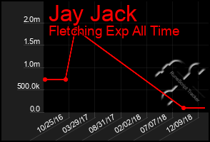 Total Graph of Jay Jack