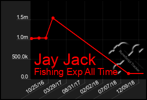 Total Graph of Jay Jack