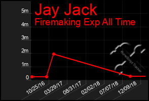 Total Graph of Jay Jack