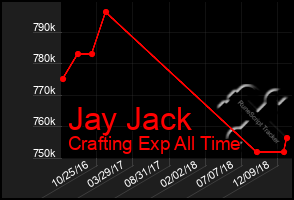 Total Graph of Jay Jack