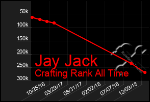 Total Graph of Jay Jack