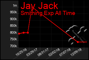 Total Graph of Jay Jack