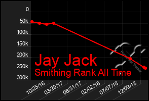 Total Graph of Jay Jack