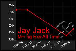 Total Graph of Jay Jack