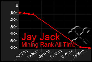 Total Graph of Jay Jack