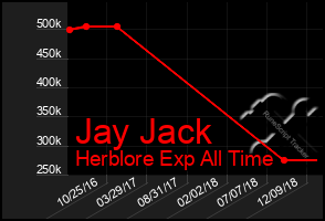 Total Graph of Jay Jack