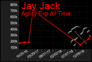 Total Graph of Jay Jack