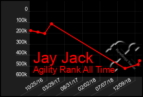 Total Graph of Jay Jack