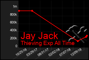 Total Graph of Jay Jack