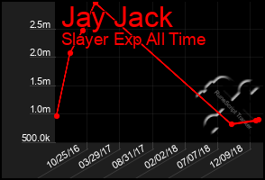 Total Graph of Jay Jack