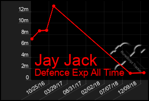 Total Graph of Jay Jack