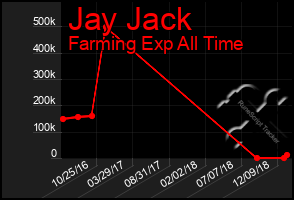 Total Graph of Jay Jack