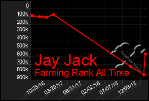 Total Graph of Jay Jack