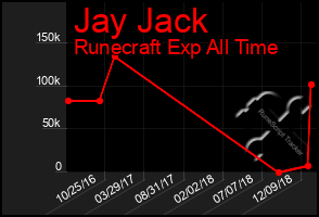 Total Graph of Jay Jack