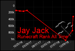 Total Graph of Jay Jack