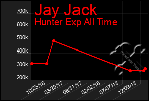 Total Graph of Jay Jack