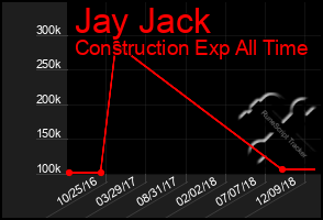 Total Graph of Jay Jack