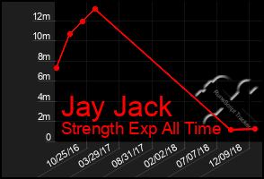 Total Graph of Jay Jack