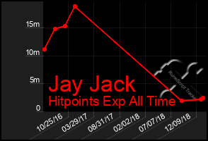 Total Graph of Jay Jack