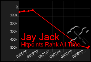 Total Graph of Jay Jack