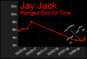 Total Graph of Jay Jack