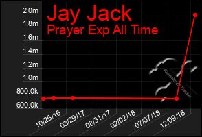 Total Graph of Jay Jack