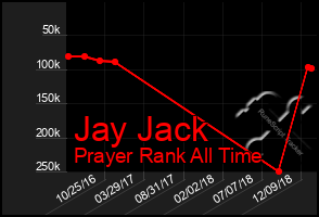 Total Graph of Jay Jack