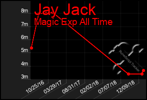 Total Graph of Jay Jack