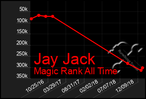 Total Graph of Jay Jack