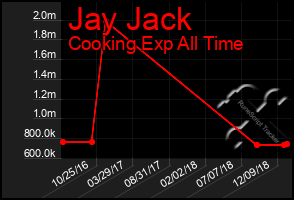 Total Graph of Jay Jack