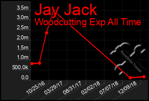 Total Graph of Jay Jack