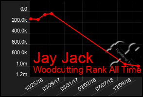 Total Graph of Jay Jack