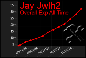 Total Graph of Jay Jwlh2