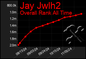 Total Graph of Jay Jwlh2