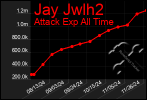 Total Graph of Jay Jwlh2