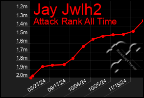 Total Graph of Jay Jwlh2