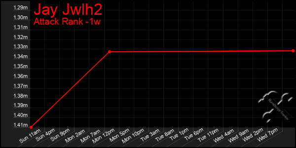 Last 7 Days Graph of Jay Jwlh2