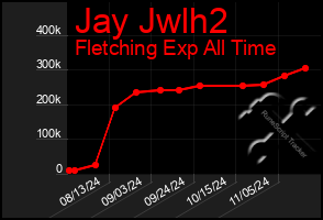 Total Graph of Jay Jwlh2