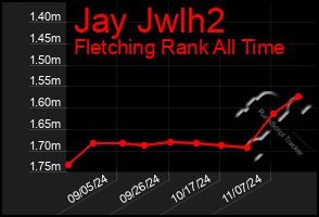 Total Graph of Jay Jwlh2