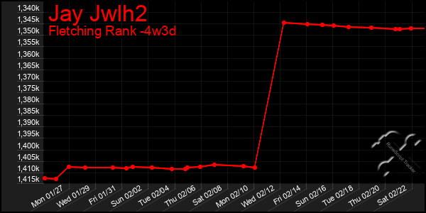 Last 31 Days Graph of Jay Jwlh2