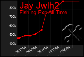 Total Graph of Jay Jwlh2