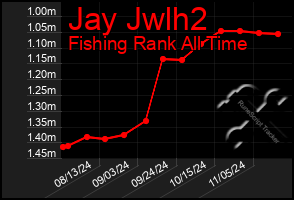 Total Graph of Jay Jwlh2