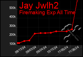 Total Graph of Jay Jwlh2