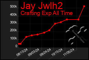 Total Graph of Jay Jwlh2