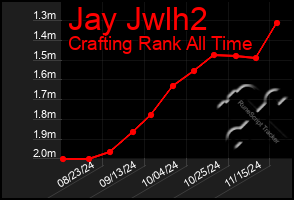 Total Graph of Jay Jwlh2