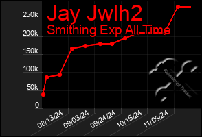 Total Graph of Jay Jwlh2