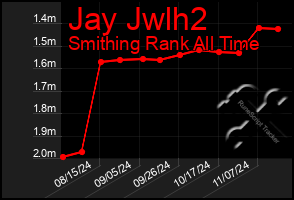 Total Graph of Jay Jwlh2